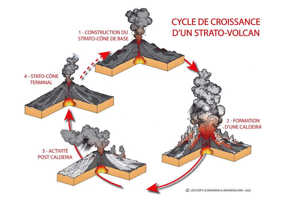Cycle de croissance d'un strato-volcan